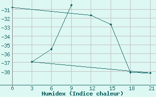 Courbe de l'humidex pour Pitlyar