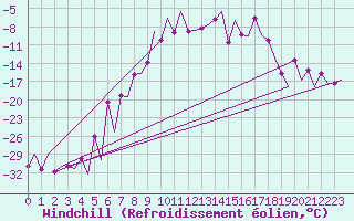 Courbe du refroidissement olien pour Gallivare