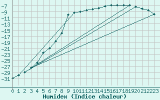 Courbe de l'humidex pour Sihcajavri