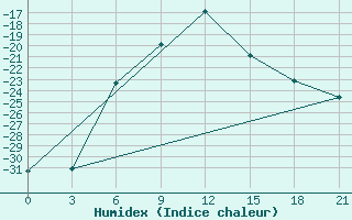 Courbe de l'humidex pour Pitlyar