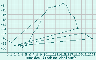 Courbe de l'humidex pour Nikkaluokta