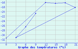 Courbe de tempratures pour Pinega