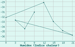 Courbe de l'humidex pour Kepino