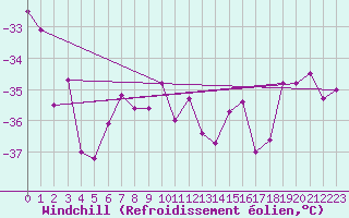 Courbe du refroidissement olien pour Jungfraujoch (Sw)