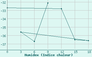 Courbe de l'humidex pour Vendinga