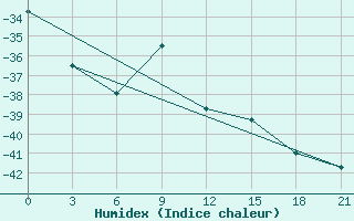 Courbe de l'humidex pour Kazym River