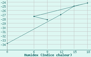 Courbe de l'humidex pour Kautokeino