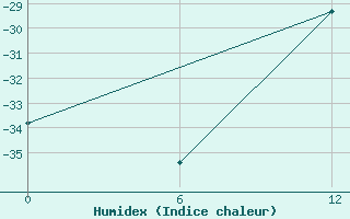 Courbe de l'humidex pour Druzhnaya-4