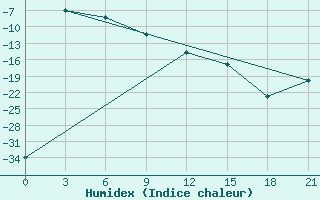 Courbe de l'humidex pour Krasnoscel'E