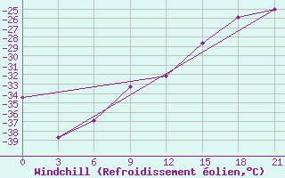 Courbe du refroidissement olien pour Vorkuta