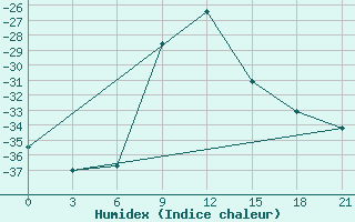 Courbe de l'humidex pour Nizhnyaya Pesha