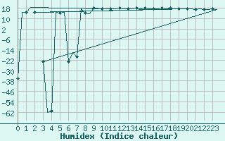 Courbe de l'humidex pour Euro Platform
