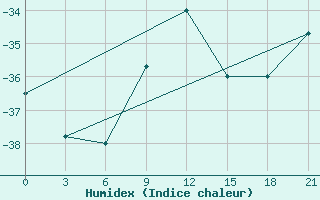 Courbe de l'humidex pour Lesukonskoe