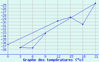 Courbe de tempratures pour Lovozero