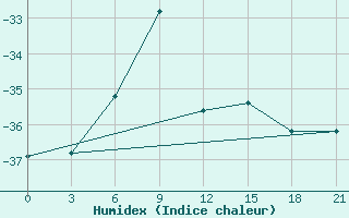 Courbe de l'humidex pour Pitlyar