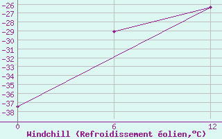 Courbe du refroidissement olien pour University Wi Id 8915 Minna Bluff