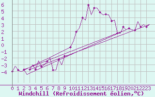Courbe du refroidissement olien pour Genve (Sw)