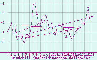 Courbe du refroidissement olien pour Umea Flygplats