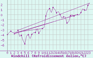 Courbe du refroidissement olien pour Fassberg