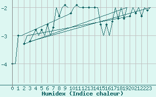 Courbe de l'humidex pour Berlevag