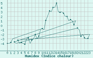 Courbe de l'humidex pour Burgos (Esp)