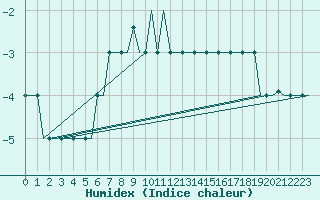 Courbe de l'humidex pour Belgorod