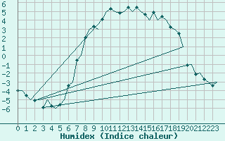 Courbe de l'humidex pour Mosjoen Kjaerstad