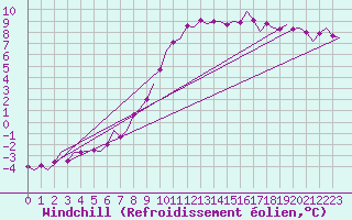 Courbe du refroidissement olien pour Groningen Airport Eelde