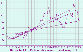 Courbe du refroidissement olien pour Amsterdam Airport Schiphol