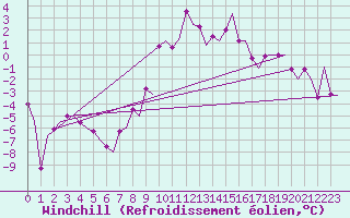 Courbe du refroidissement olien pour Samedam-Flugplatz