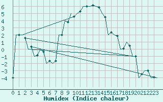 Courbe de l'humidex pour Kecskemet