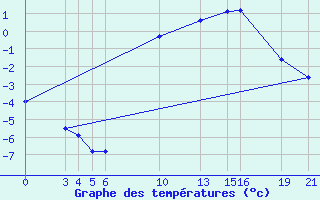 Courbe de tempratures pour Mont-Rigi (Be)