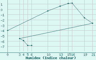 Courbe de l'humidex pour Mont-Rigi (Be)