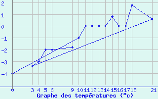 Courbe de tempratures pour Passo Rolle