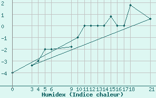 Courbe de l'humidex pour Passo Rolle