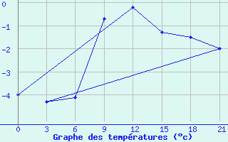 Courbe de tempratures pour Gdov