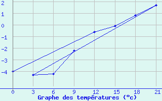 Courbe de tempratures pour Padun