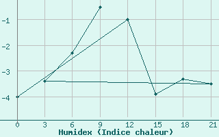 Courbe de l'humidex pour Joskar-Ola