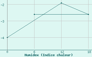 Courbe de l'humidex pour Kolezma