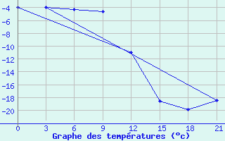 Courbe de tempratures pour Vorkuta