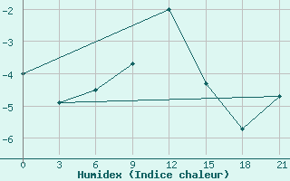 Courbe de l'humidex pour Laukuva