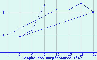 Courbe de tempratures pour Taipak