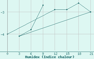 Courbe de l'humidex pour Taipak