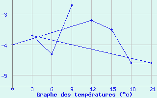 Courbe de tempratures pour Zimnegorskij Majak