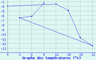 Courbe de tempratures pour Pavelec