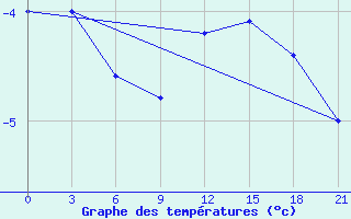 Courbe de tempratures pour Vozega