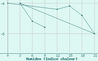 Courbe de l'humidex pour Vozega