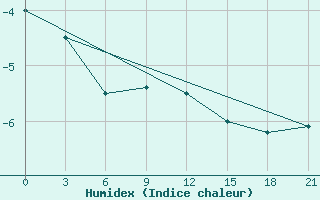 Courbe de l'humidex pour Suhinici