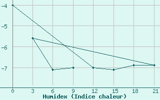 Courbe de l'humidex pour Abramovskij Majak