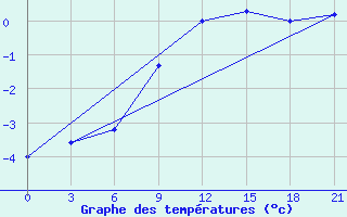 Courbe de tempratures pour Gdov